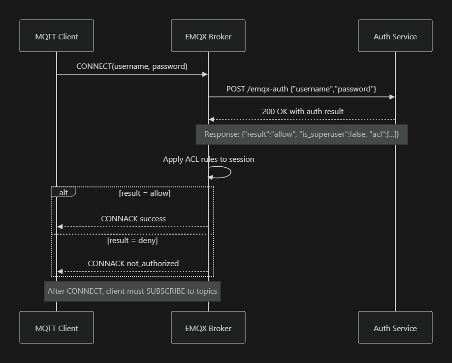 EMQX workflow